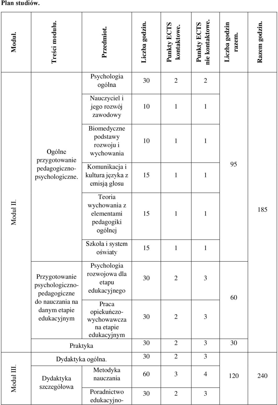 Biomedyczne podstawy rozwoju i wychowania Komunikacja i kultura języka z emisją głosu 10 1 1 15 1 1 95 Moduł II.