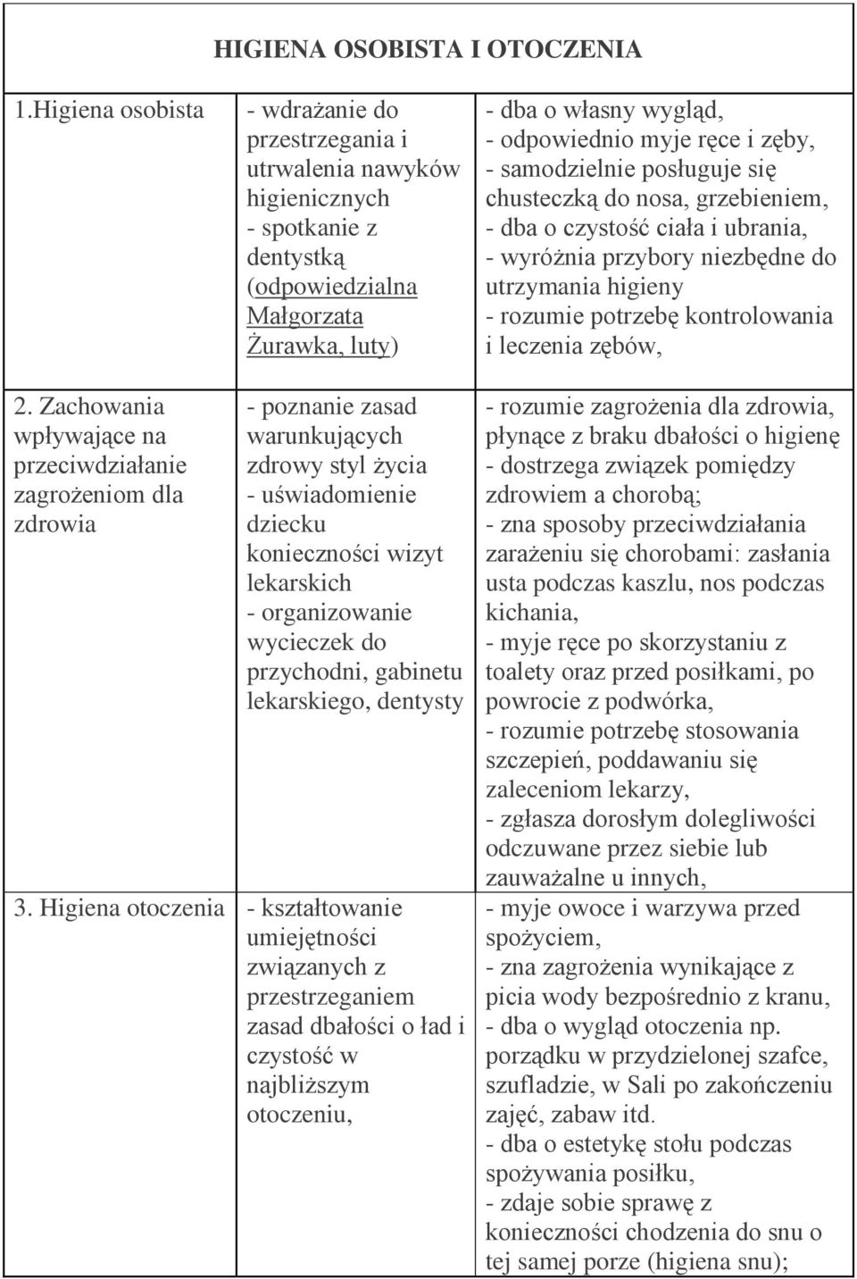 zęby, - samodzielnie posługuje się chusteczką do nosa, grzebieniem, - dba o czystość ciała i ubrania, - wyróżnia przybory niezbędne do utrzymania higieny - rozumie potrzebę kontrolowania i leczenia