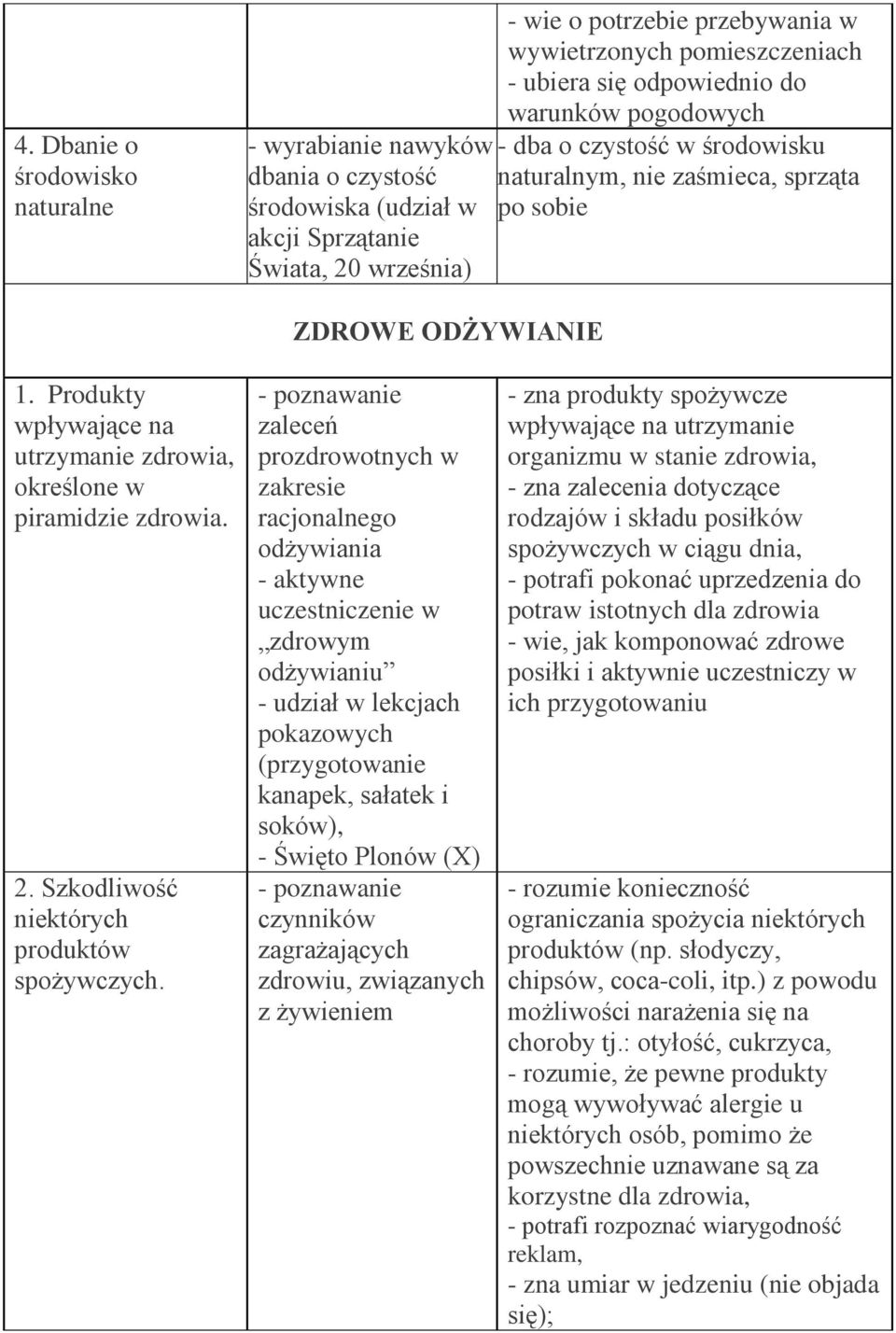 Produkty wpływające na utrzymanie zdrowia, określone w piramidzie zdrowia. 2. Szkodliwość niektórych produktów spożywczych.