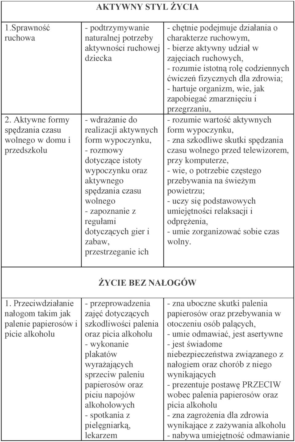 istoty wypoczynku oraz aktywnego spędzania czasu wolnego - zapoznanie z regułami dotyczących gier i zabaw, przestrzeganie ich - chętnie podejmuje działania o charakterze ruchowym, - bierze aktywny