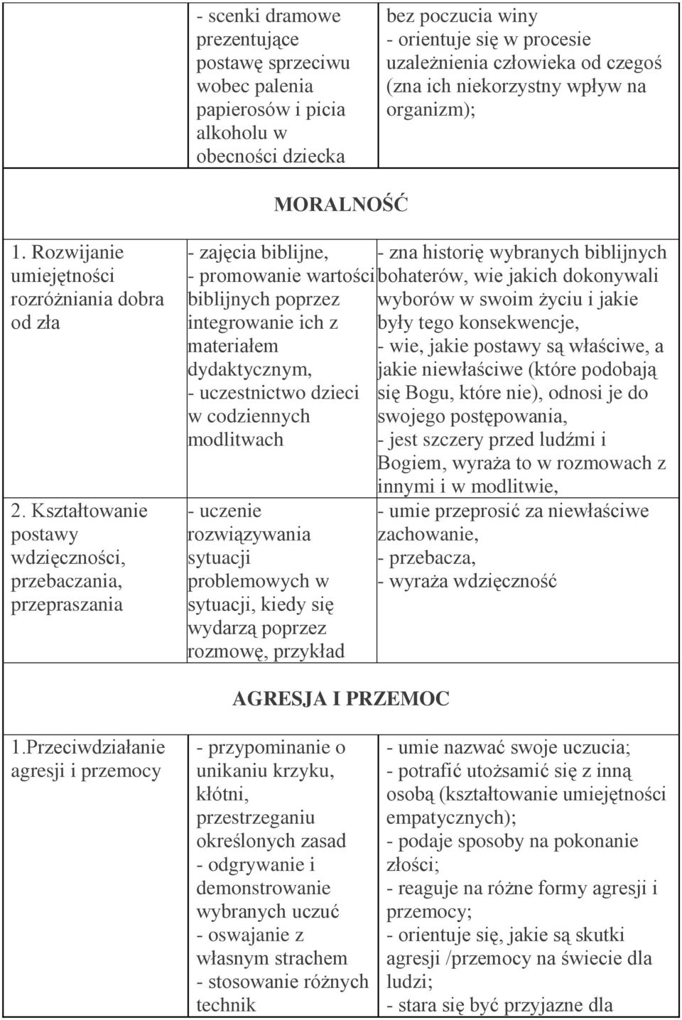 Kształtowanie postawy wdzięczności, przebaczania, przepraszania - zajęcia biblijne, - zna historię wybranych biblijnych - promowanie wartości bohaterów, wie jakich dokonywali biblijnych poprzez