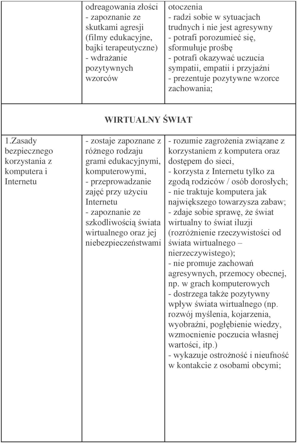 Zasady bezpiecznego korzystania z komputera i Internetu - zostaje zapoznane z różnego rodzaju grami edukacyjnymi, komputerowymi, - przeprowadzanie zajęć przy użyciu Internetu - zapoznanie ze