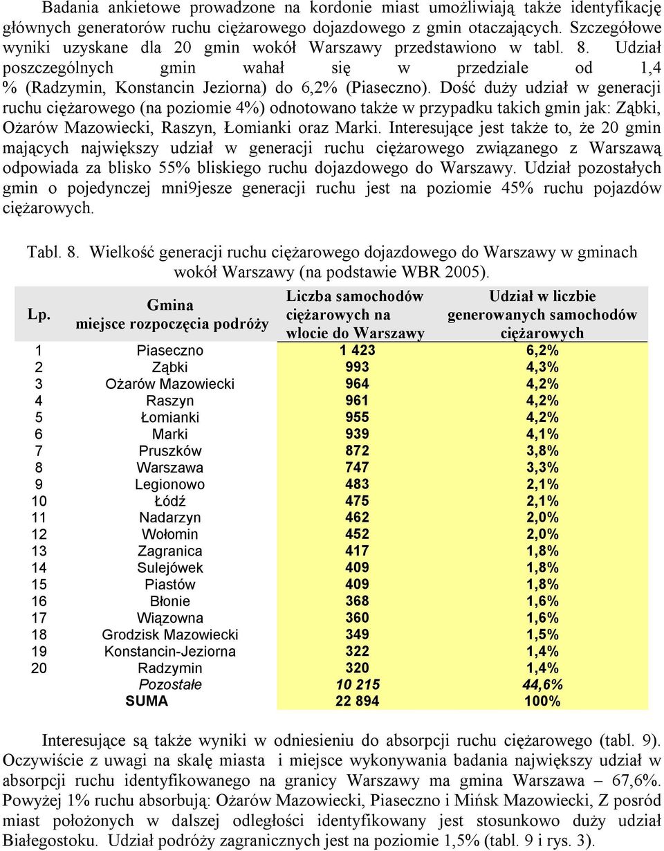 Dość duży udział w generacji ciężarowego (na poziomie 4%) odnotowano także w przypadku takich gmin jak: Ząbki, Ożarów Mazowiecki, Raszyn, Łomianki oraz Marki.