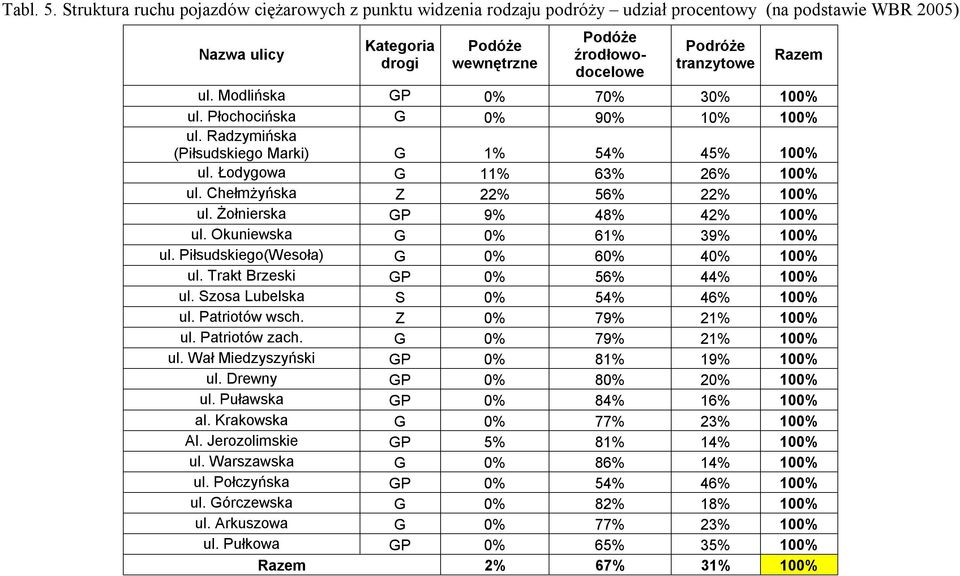 Razem ul. Modlińska GP 0% 70% 30% 100% ul. Płochocińska G 0% 90% 10% 100% ul. Radzymińska (Piłsudskiego Marki) G 1% 54% 45% 100% ul. Łodygowa G 11% 63% 26% 100% ul. Chełmżyńska Z 22% 56% 22% 100% ul.