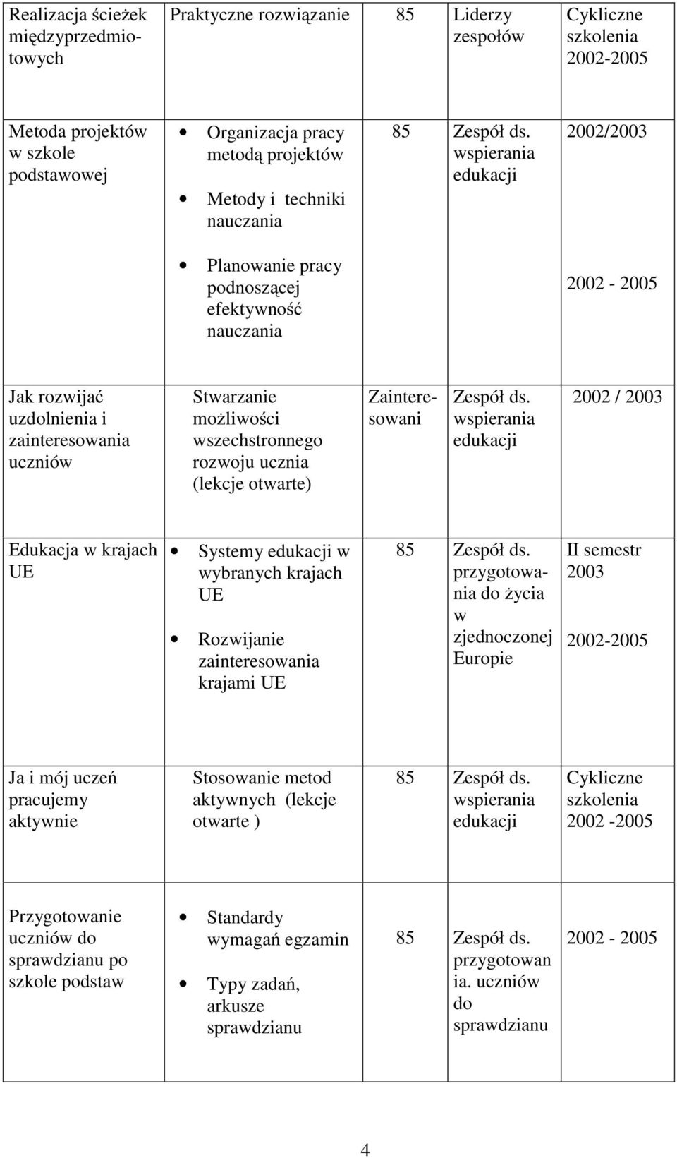 2002/ Planowanie pracy podnoszącej efektywność nauczania Jak rozwijać uzdolnienia i zainteresowania uczniów Stwarzanie możliwości wszechstronnego rozwoju ucznia (lekcje otwarte) Zespół ds.