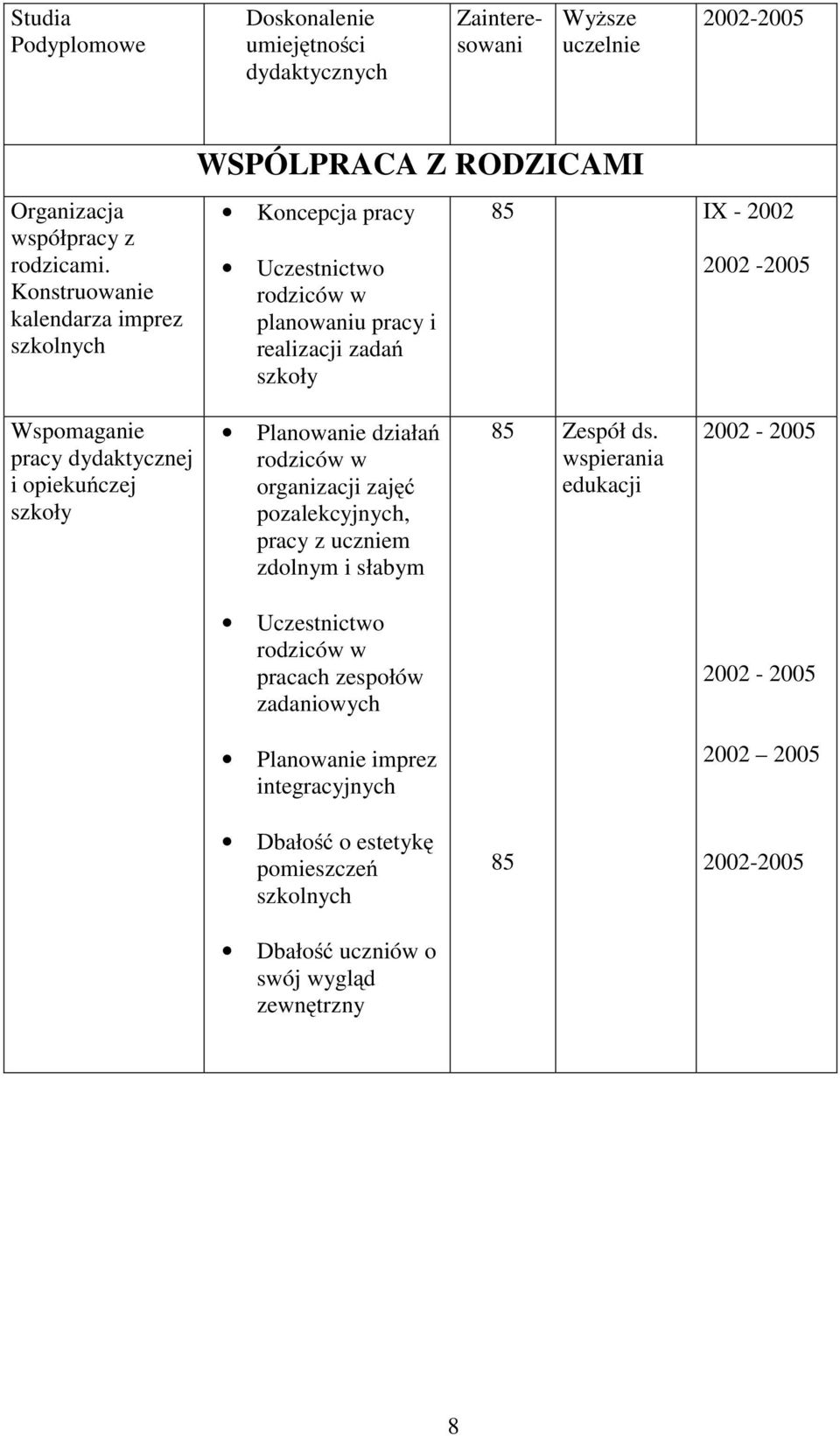 2002 2002-2005 Wspomaganie pracy dydaktycznej i opiekuńczej szkoły Planowanie działań rodziców w organizacji zajęć pozalekcyjnych, pracy z uczniem zdolnym