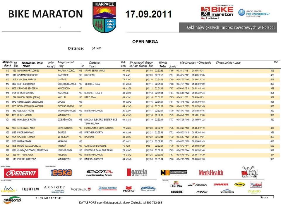 89 00:47:07 / 149 01:49:01 / 124 403 113 1430 SEIFRIED ŁUKASZ ŚWIĘTOCHŁOWICE NIE SEIFRIED TEAM 81 M2/38 (M)111 02:51:10 17.