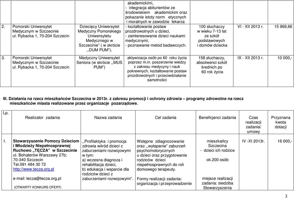 zainteresowanie dzieci naukami medycznymi, - poznawanie metod badawczych. 100 słuchaczy w wieku 7-13 lat ze szkół podstawowych i domów dziecka VI - XII 2013 r. 15 969,66 3.