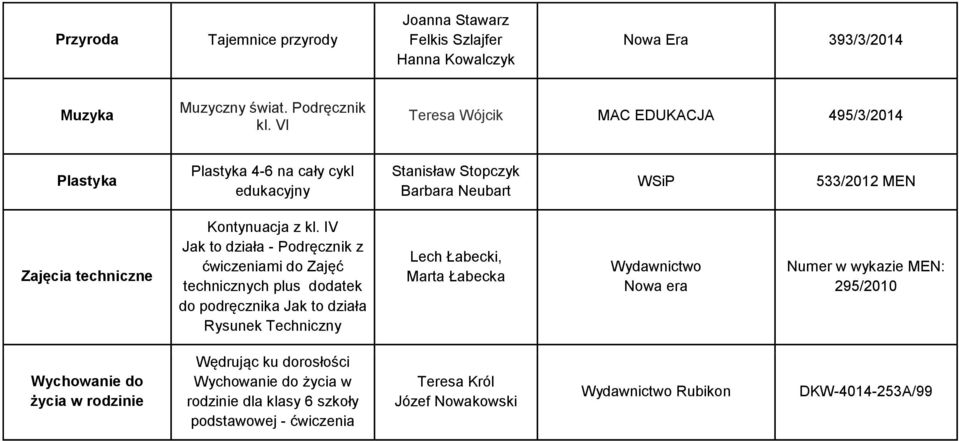 z kl. IV Jak to działa - Podręcznik z ćwiczeniami do Zajęć technicznych plus dodatek do podręcznika Jak to działa Rysunek Techniczny Lech Łabecki, Marta Łabecka Nowa era