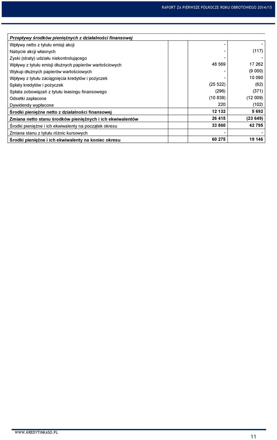 zobowiązań z tytułu leasingu finansowego (296) (371) Odsetki zapłacone (10 839) (12 009) Dywidendy wypłacone 220 (102) Środki pieniężne netto z działalności finansowej 12 132 5 692 Zmiana netto stanu