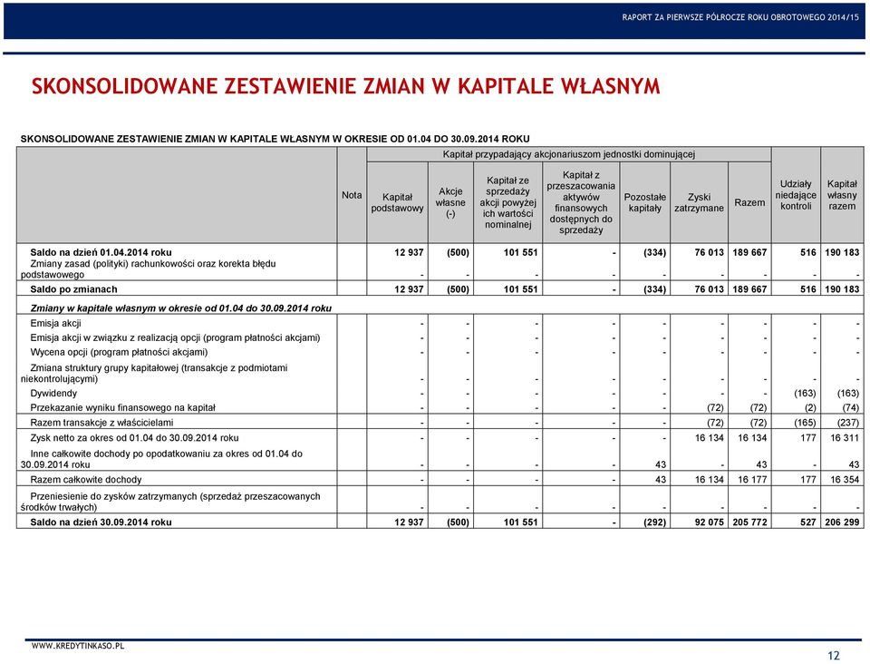 aktywów finansowych dostępnych do sprzedaży Pozostałe kapitały Zyski zatrzymane Razem Udziały niedające kontroli Kapitał własny razem Saldo na dzień 01.04.