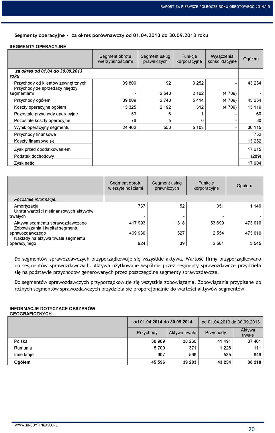 2013 roku Przychody od klientów zewnętrznych 39 809 192 3 252-43 254 Przychody ze sprzedaży między segmentami - 2 548 2 162 (4 709) - Przychody ogółem 39 809 2 740 5 414 (4 709) 43 254 Koszty