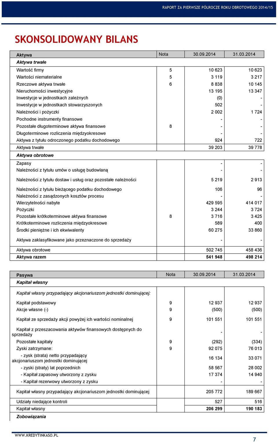 (0) - Inwestycje w jednostkach stowarzyszonych 502 - Należności i pożyczki 2 002 1 724 Pochodne instrumenty finansowe - - Pozostałe długoterminowe aktywa finansowe 8 - - Długoterminowe rozliczenia
