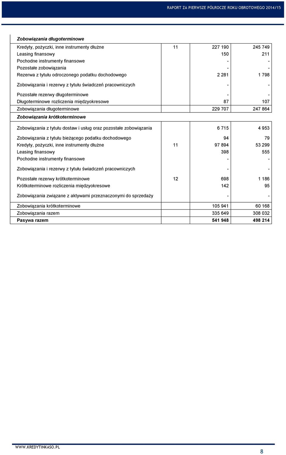 Zobowiązania długoterminowe 229 707 247 864 Zobowiązania krótkoterminowe Zobowiązania z tytułu dostaw i usług oraz pozostałe zobowiązania 6 715 4 953 Zobowiązania z tytułu bieżącego podatku