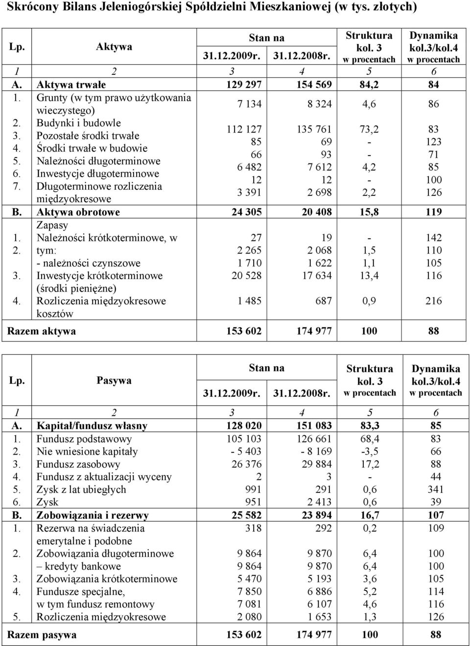 Środki trwałe w budowie 66 93 71 5. Należności długoterminowe 6 482 7 612 4,2 85 6. Inwestycje długoterminowe 12 12 100 7. Długoterminowe rozliczenia 3 391 2 698 2,2 126 międzyokresowe B.