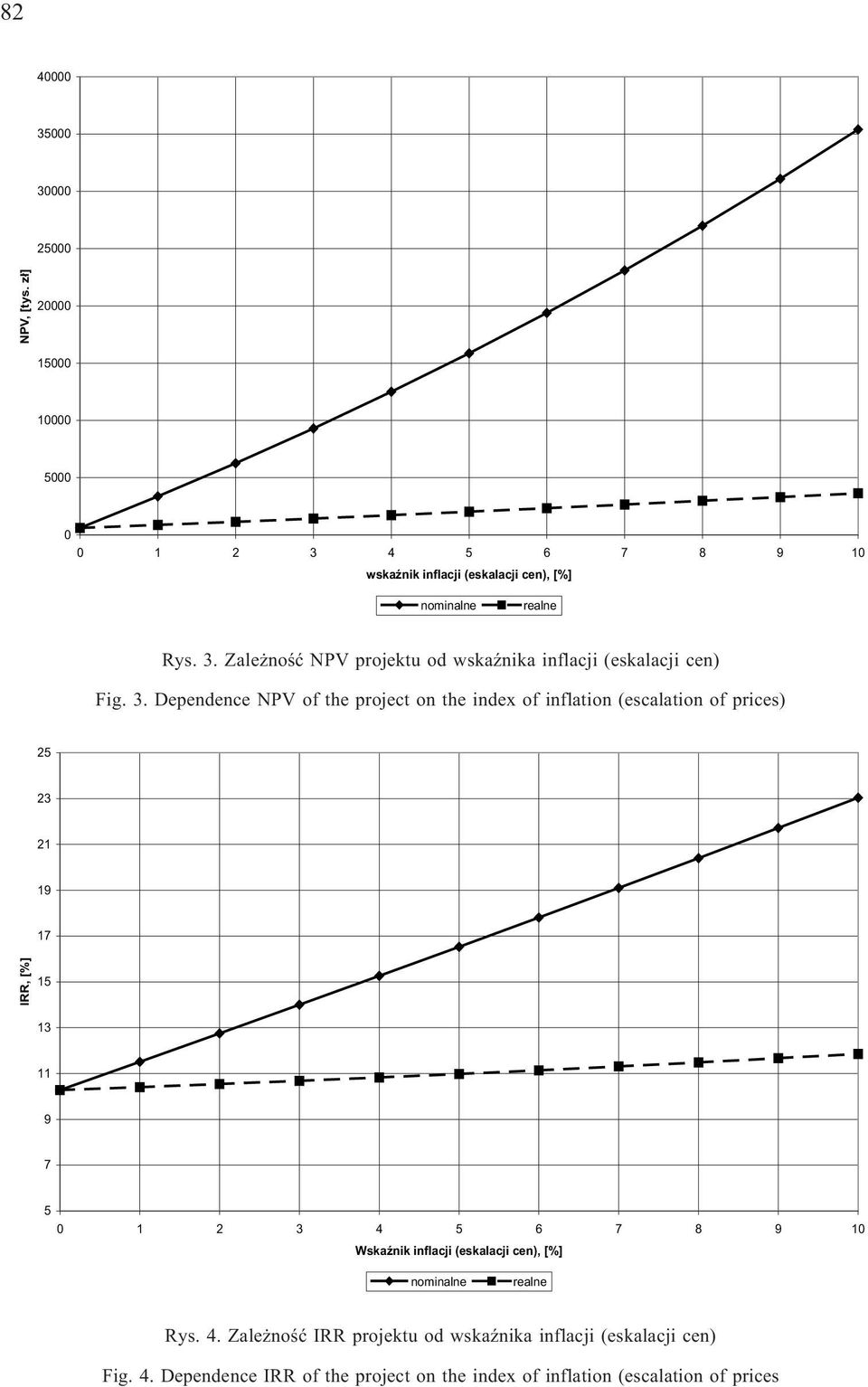 3. Dependence NPV of the project on the index of inflation (escalation of prices) 25 23 21 19 17 IRR, [%] 15 13 11 9 7 5 0 1 2 3 4 5 6 7 8 9 10