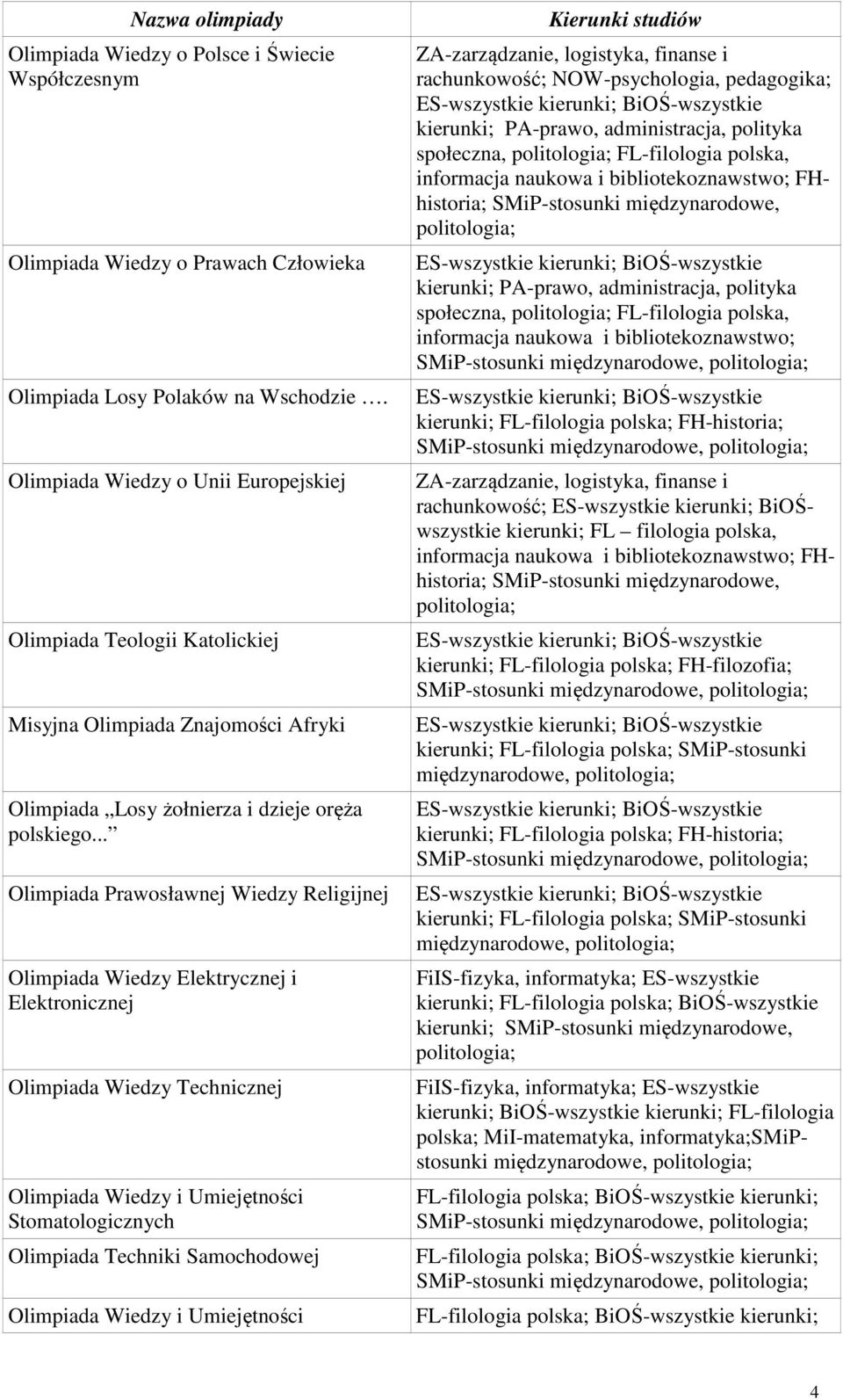 .. Olimpiada Prawosławnej Wiedzy Religijnej Olimpiada Wiedzy Elektrycznej i Elektronicznej Olimpiada Wiedzy Technicznej Stomatologicznych Olimpiada Techniki Samochodowej ZA-zarządzanie, logistyka,