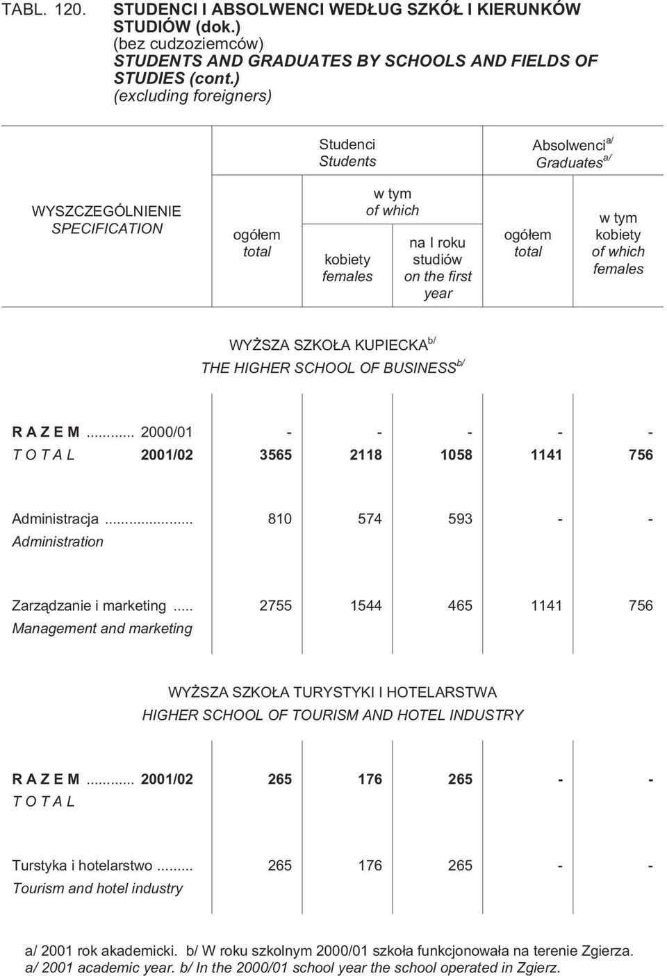 .. Administration 810 574 593 2755 1544 465 1141 756 WY SZA SZKO A TURYSTYKI I HOTELARSTWA HIGHER SCHOOL OF TOURISM AND HOTEL