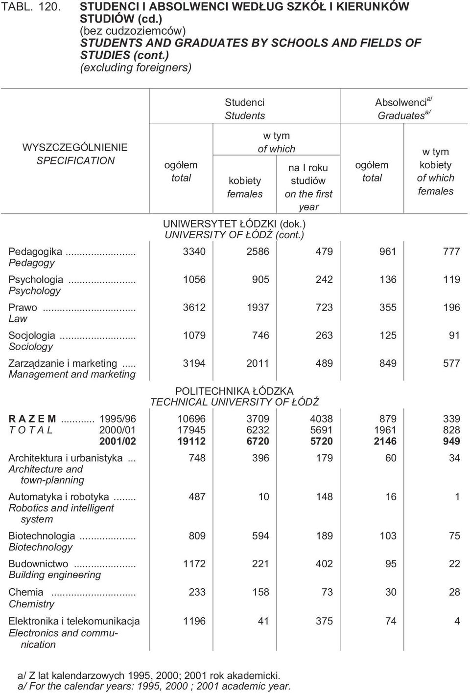 .. Chemistry Elektronika i telekomunikacja Electronics and communication UNIWERSYTET ÓDZKI (dok.) UNIVERSITY OF ÓD (cont.