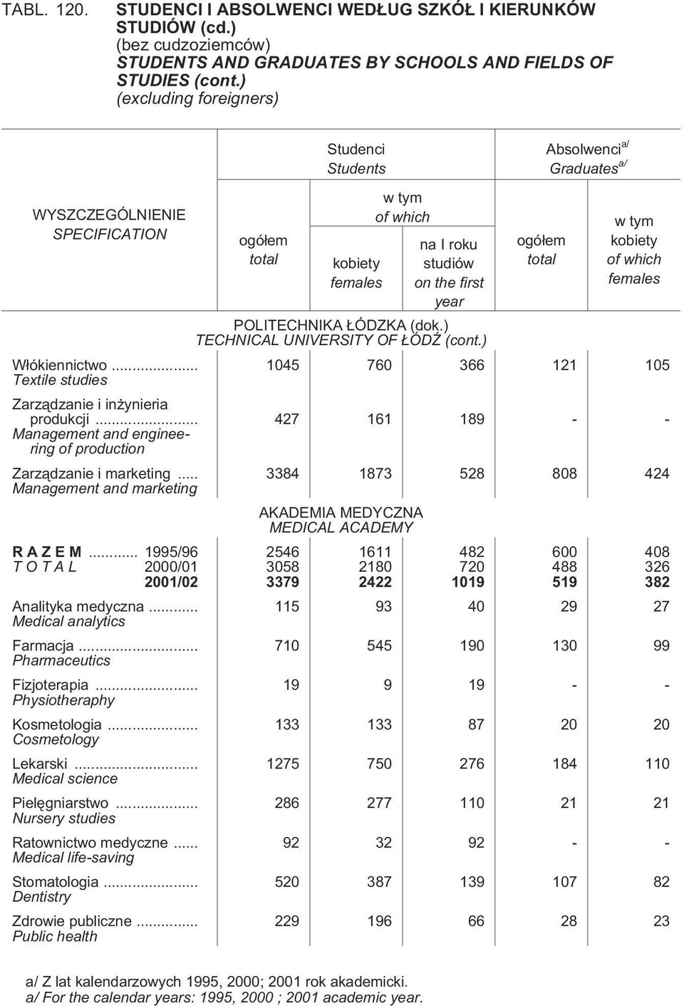 .. Medical science Pielêgniarstwo... Nursery studies Ratownictwo medyczne... Medical lifesaving Stomatologia... Dentistry Zdrowie publiczne.