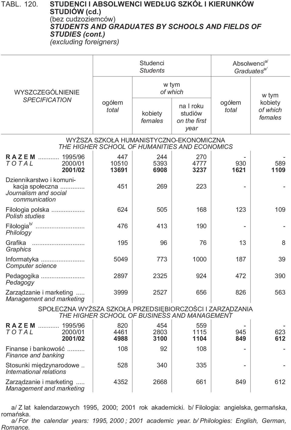 Filologia polska... 624 505 168 123 109 Polish studies Filologia b/... 476 413 190 Philology Grafika... 195 96 76 13 8 Graphics Informatyka... 5049 773 1000 187 39 Computer science Pedagogika.