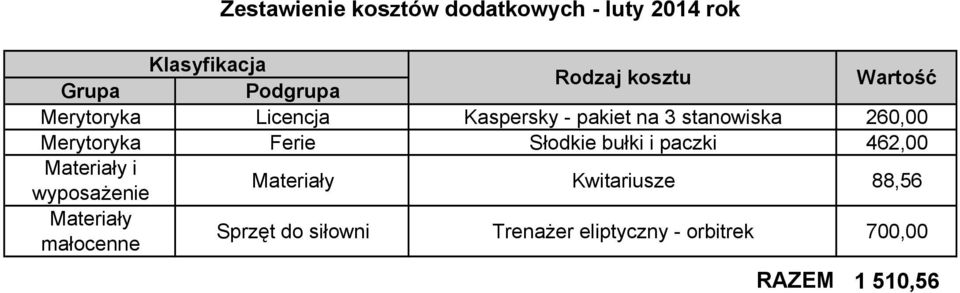 Ferie Słodkie bułki i paczki 462,00 Materiały i wyposażenie Materiały Kwitariusze 88,56