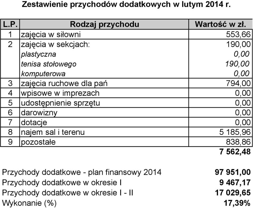 pań 794,00 4 wpisowe w imprezach 0,00 5 udostępnienie sprzętu 0,00 6 darowizny 0,00 7 dotacje 0,00 8 najem sal i terenu 5 185,96 9