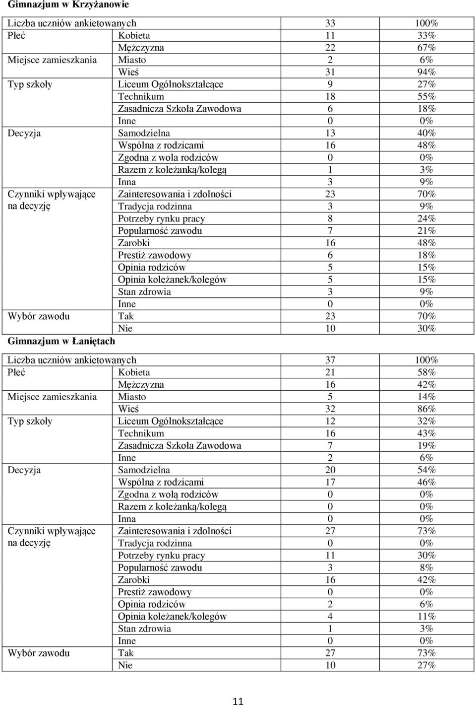 Tradycja rodzinna 3 9% Potrzeby rynku pracy 8 24% Popularność zawodu 7 21% Zarobki 16 48% Prestiż zawodowy 6 18% Opinia rodziców 5 15% Opinia koleżanek/kolegów 5 15% Stan zdrowia 3 9% Wybór zawodu