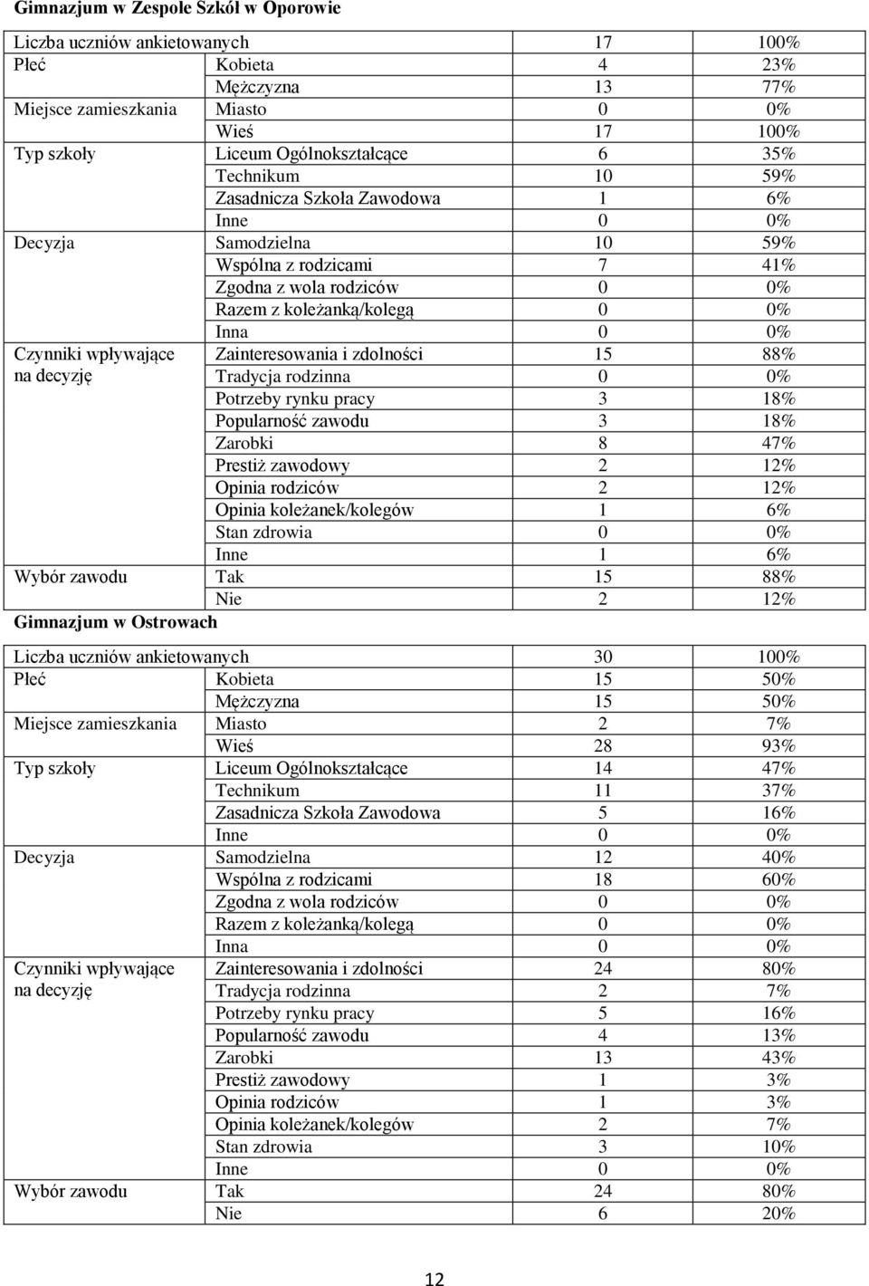 Tradycja rodzinna 0 0% Potrzeby rynku pracy 3 18% Popularność zawodu 3 18% Zarobki 8 47% Prestiż zawodowy 2 12% Opinia rodziców 2 12% Opinia koleżanek/kolegów 1 6% Stan zdrowia 0 0% Inne 1 6% Wybór