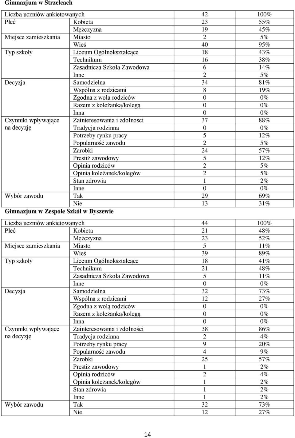 Tradycja rodzinna 0 0% Potrzeby rynku pracy 5 12% Popularność zawodu 2 5% Zarobki 24 57% Prestiż zawodowy 5 12% Opinia rodziców 2 5% Opinia koleżanek/kolegów 2 5% Stan zdrowia 1 2% Wybór zawodu Tak