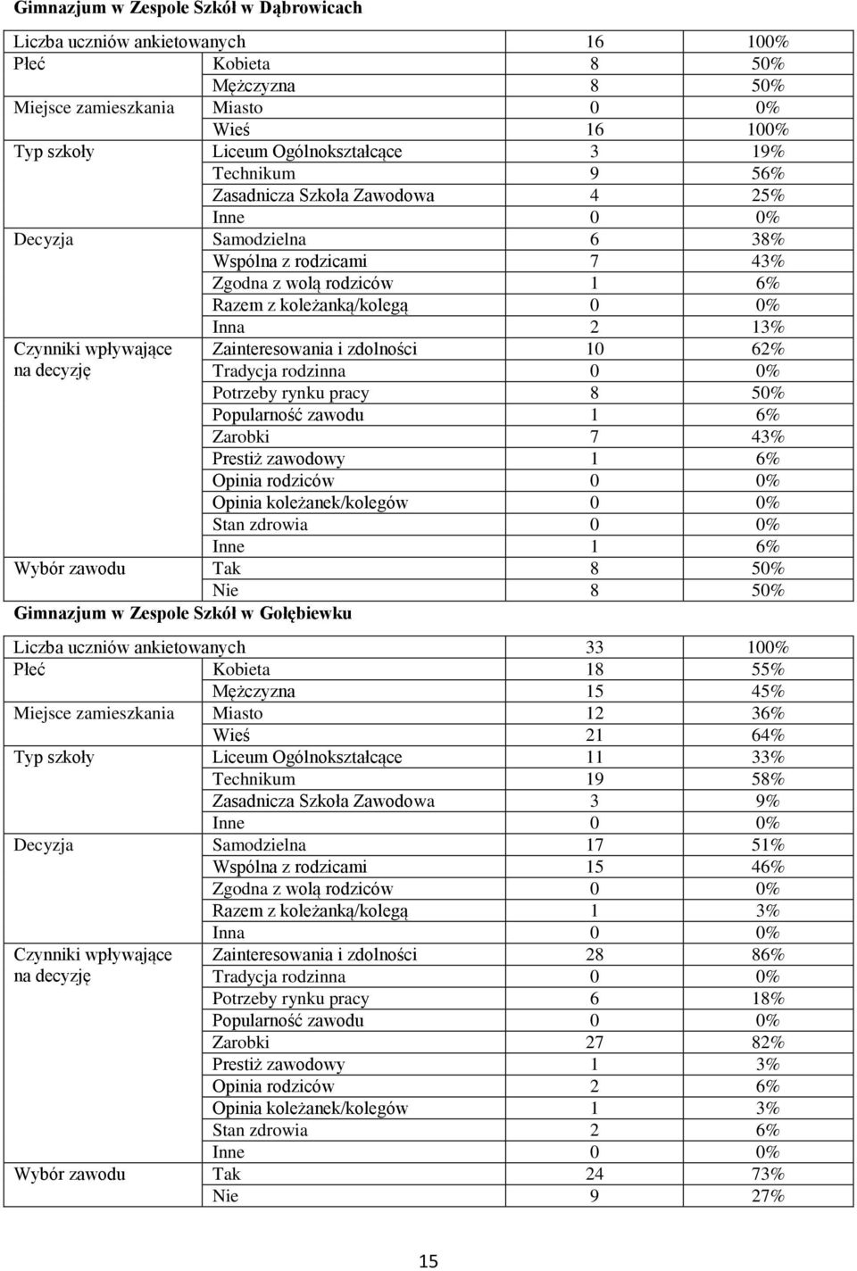 10 62% Tradycja rodzinna 0 0% Potrzeby rynku pracy 8 50% Popularność zawodu 1 6% Zarobki 7 43% Prestiż zawodowy 1 6% Opinia rodziców 0 0% Opinia koleżanek/kolegów 0 0% Stan zdrowia 0 0% Inne 1 6%