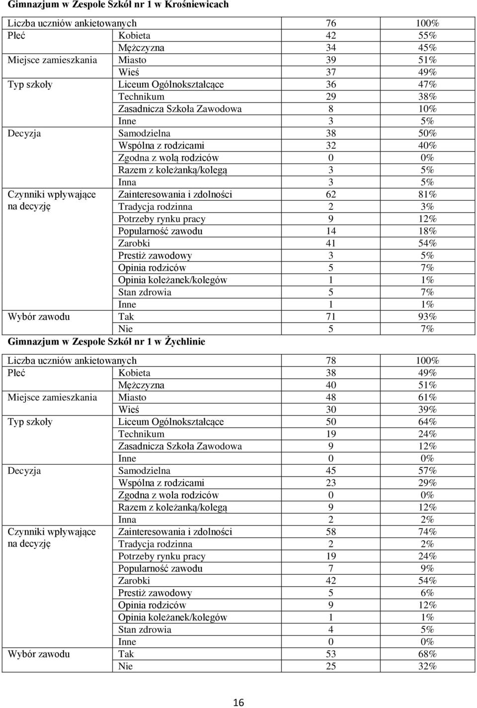 Inna 3 5% Zainteresowania i zdolności 62 81% Tradycja rodzinna 2 3% Potrzeby rynku pracy 9 12% Popularność zawodu 14 18% Zarobki 41 54% Prestiż zawodowy 3 5% Opinia rodziców 5 7% Opinia