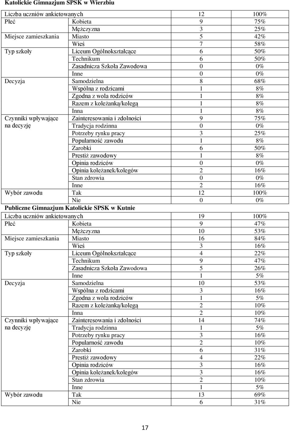 75% Tradycja rodzinna 0 0% Potrzeby rynku pracy 3 25% Popularność zawodu 1 8% Zarobki 6 50% Prestiż zawodowy 1 8% Opinia rodziców 0 0% Opinia koleżanek/kolegów 2 16% Stan zdrowia 0 0% Inne 2 16%