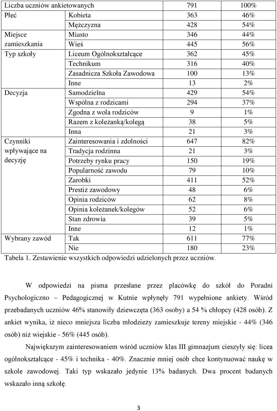 647 82% wpływające na Tradycja rodzinna 21 3% decyzję Potrzeby rynku pracy 150 19% Popularność zawodu 79 10% Zarobki 411 52% Prestiż zawodowy 48 6% Opinia rodziców 62 8% Opinia koleżanek/kolegów 52