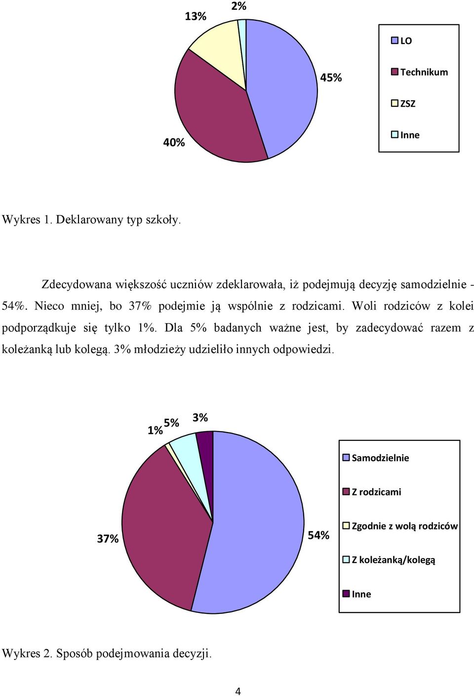 Nieco mniej, bo 37% podejmie ją wspólnie z rodzicami. Woli rodziców z kolei podporządkuje się tylko 1%.