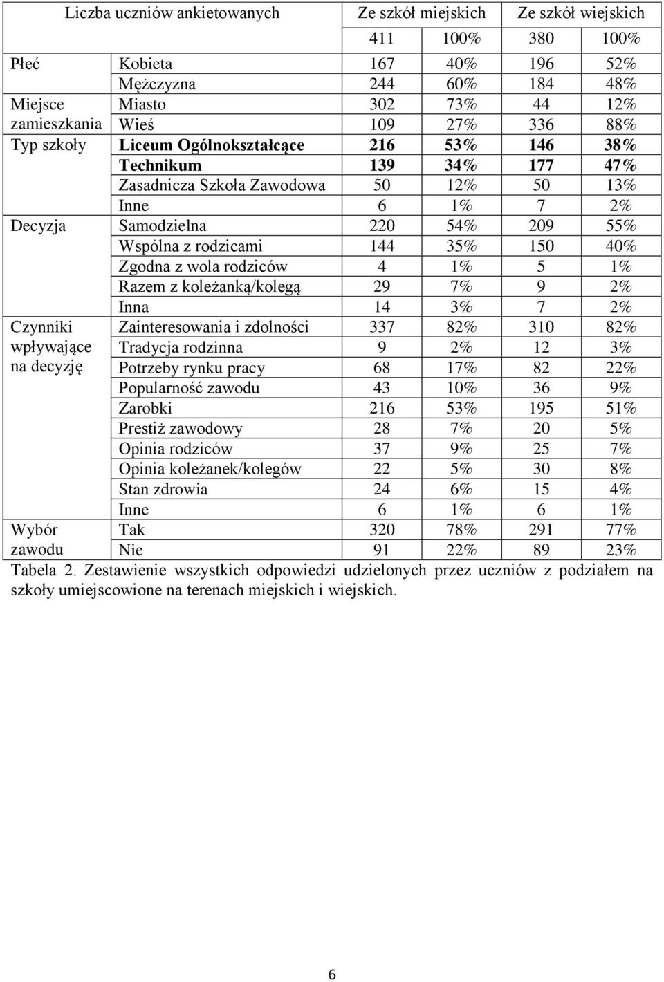 35% 150 40% Zgodna z wola rodziców 4 1% 5 1% Razem z koleżanką/kolegą 29 7% 9 2% Inna 14 3% 7 2% Czynniki Zainteresowania i zdolności 337 82% 310 82% wpływające Tradycja rodzinna 9 2% 12 3% Potrzeby