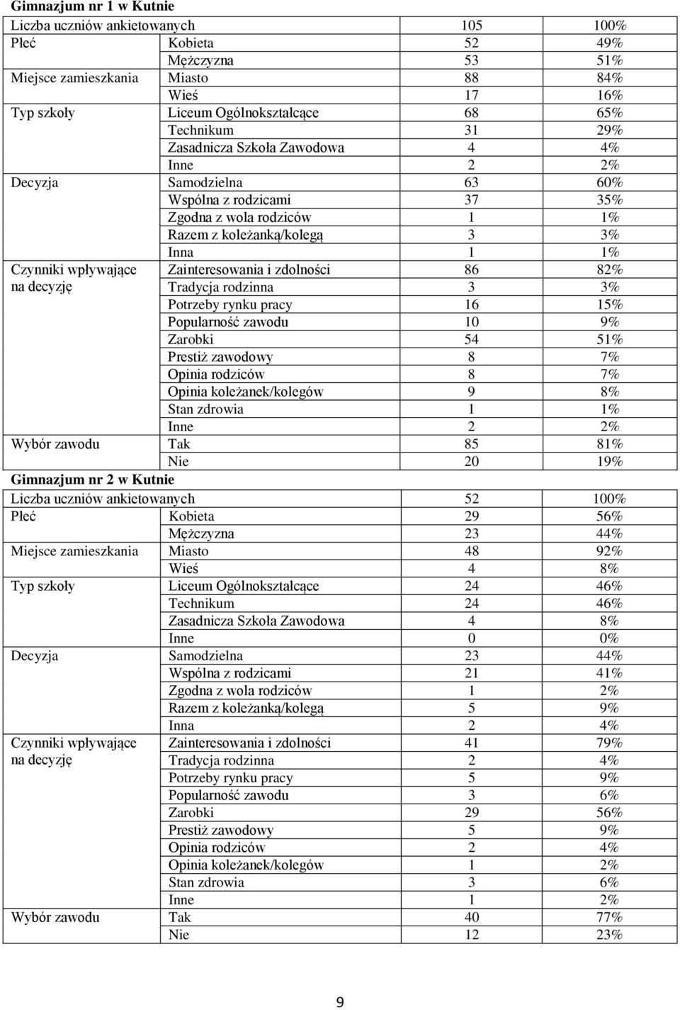 86 82% Tradycja rodzinna 3 3% Potrzeby rynku pracy 16 15% Popularność zawodu 10 9% Zarobki 54 51% Prestiż zawodowy 8 7% Opinia rodziców 8 7% Opinia koleżanek/kolegów 9 8% Stan zdrowia 1 1% Inne 2 2%