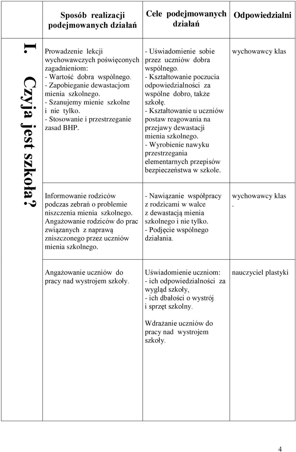 - Kształtowanie poczucia odpowiedzialności za wspólne dobro, także szkołę. - Kształtowanie u uczniów postaw reagowania na przejawy dewastacji mienia szkolnego.