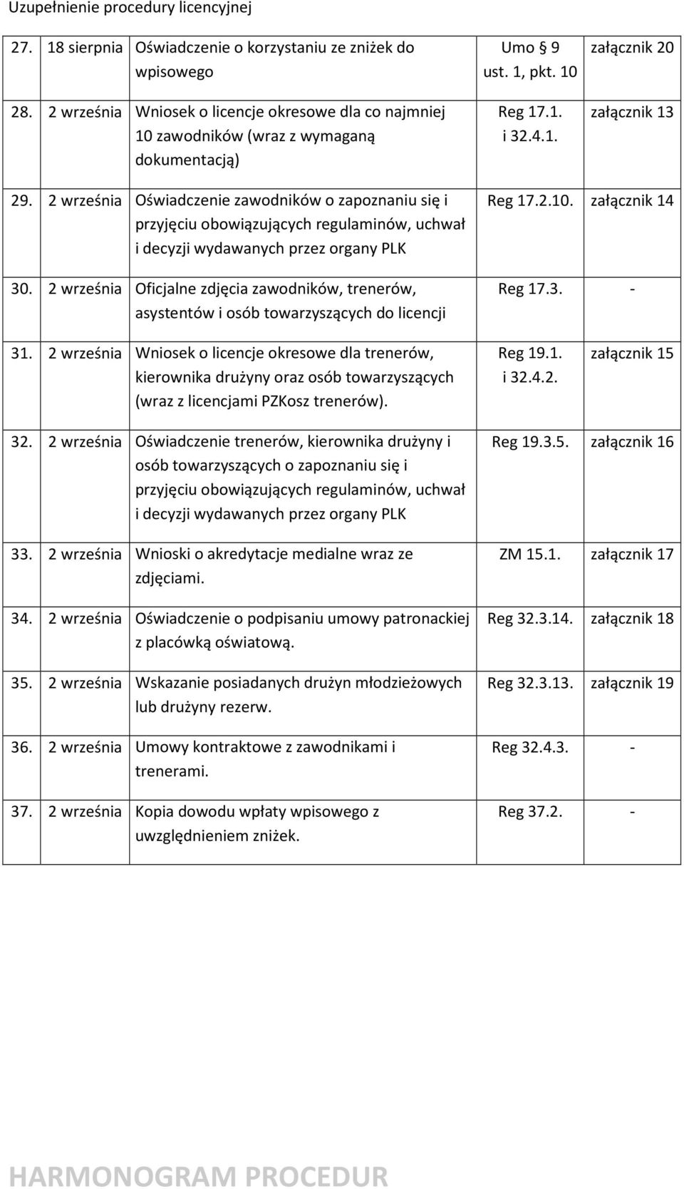 2 września Oświadczenie zawodników o zapoznaniu się i przyjęciu obowiązujących regulaminów, uchwał i decyzji wydawanych przez organy PLK 30.