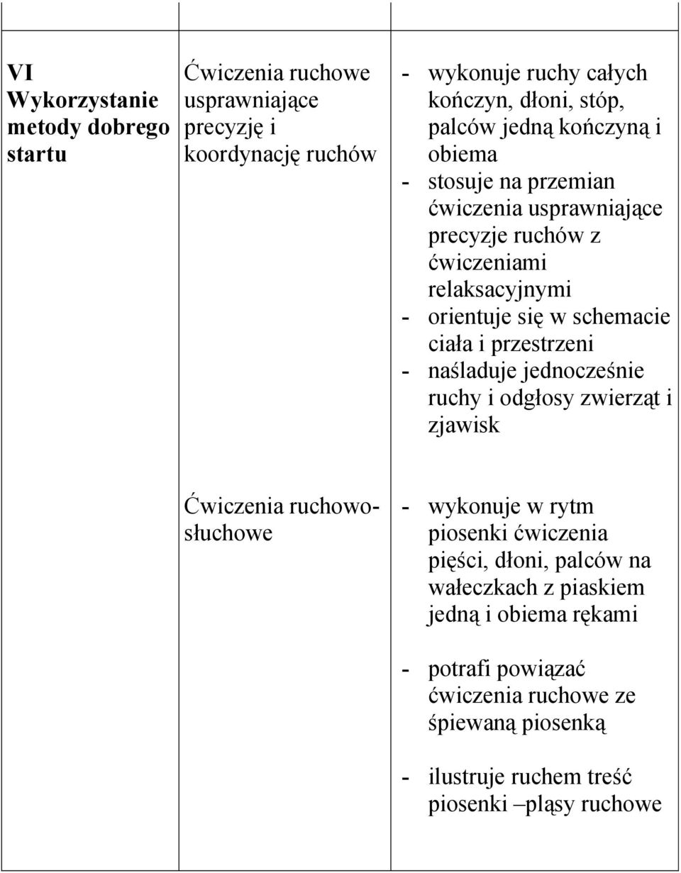 przestrzeni - naśladuje jednocześnie ruchy i odgłosy zwierząt i zjawisk Ćwiczenia ruchowosłuchowe - wykonuje w rytm piosenki ćwiczenia pięści, dłoni,