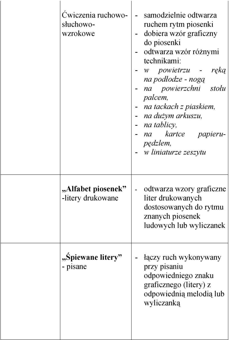 papierupędzlem, - w liniaturze zeszytu Alfabet piosenek -litery drukowane - odtwarza wzory graficzne liter drukowanych dostosowanych do rytmu znanych