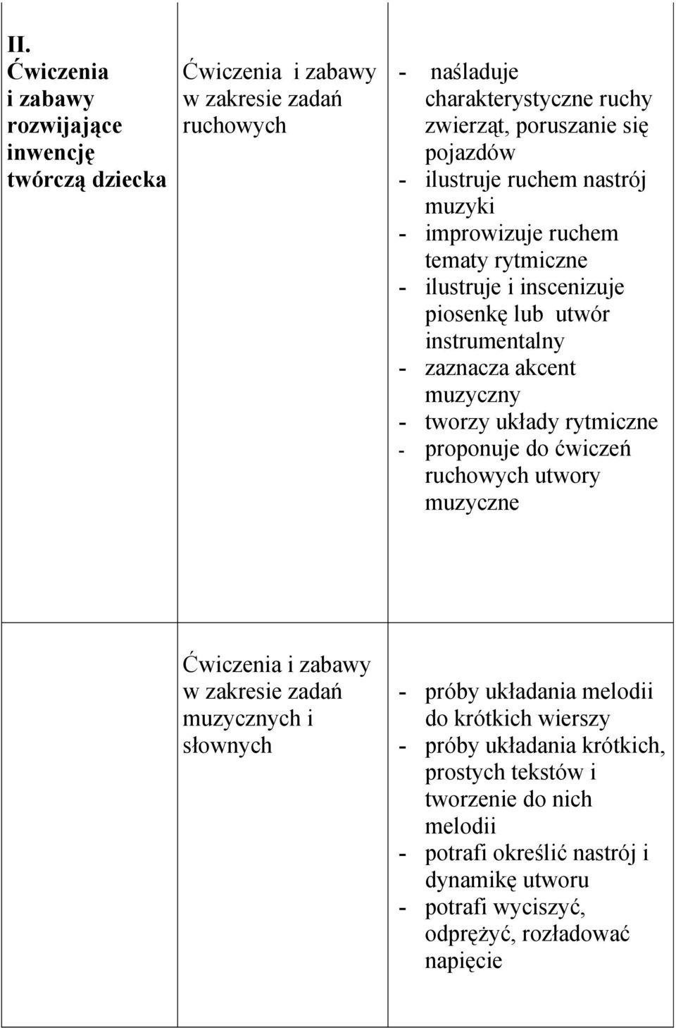 tworzy układy rytmiczne - proponuje do ćwiczeń ruchowych utwory muzyczne Ćwiczenia i zabawy w zakresie zadań muzycznych i słownych - próby układania melodii do krótkich