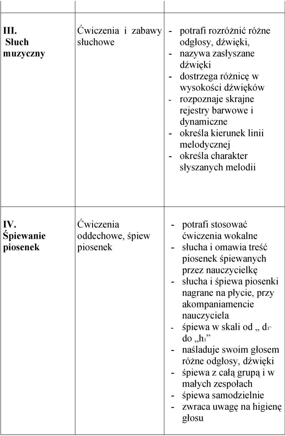 Śpiewanie piosenek Ćwiczenia oddechowe, śpiew piosenek - potrafi stosować ćwiczenia wokalne - słucha i omawia treść piosenek śpiewanych przez nauczycielkę - słucha i śpiewa