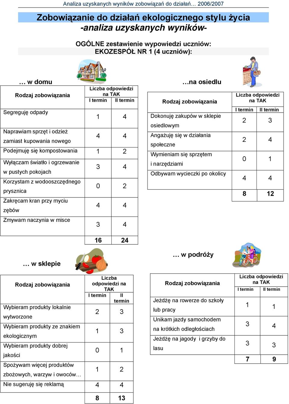 w sklepie 2 24 Liczba odpowiedzi na TAK I termin II termin Wybieram produkty lokalnie wytworzone 2 3 Wybieram produkty ze znakiem ekologicznym 1 3 Wybieram produkty dobrej jakości 1 Spożywam więcej