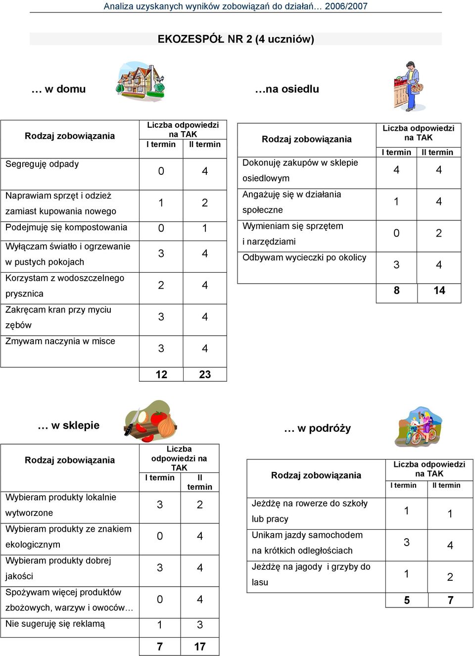 narzędziami Odbywam wycieczki po okolicy 1 4 2 w sklepie Liczba odpowiedzi na TAK I termin II termin Wybieram produkty lokalnie wytworzone 3 2 Wybieram produkty ze znakiem ekologicznym 4 Wybieram