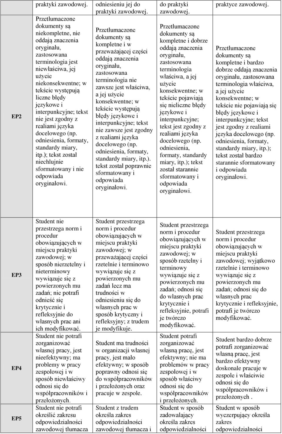 interpunkcyjne; tekst nie jest zgodny z realiami języka docelowego (np. odniesienia, formaty, standardy miary, itp.); tekst został niechlujnie sformatowany i nie odpowiada oryginałowi.