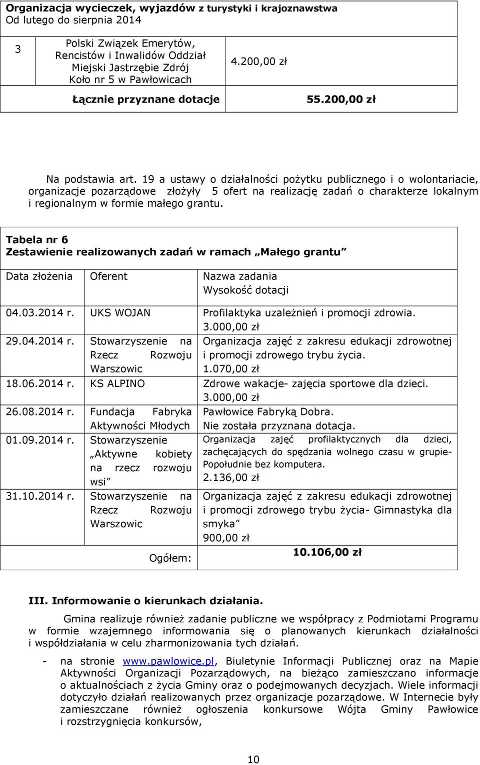 19 a ustawy o działalności pożytku publicznego i o wolontariacie, organizacje pozarządowe złożyły 5 ofert na realizację zadań o charakterze lokalnym i regionalnym w formie małego grantu.