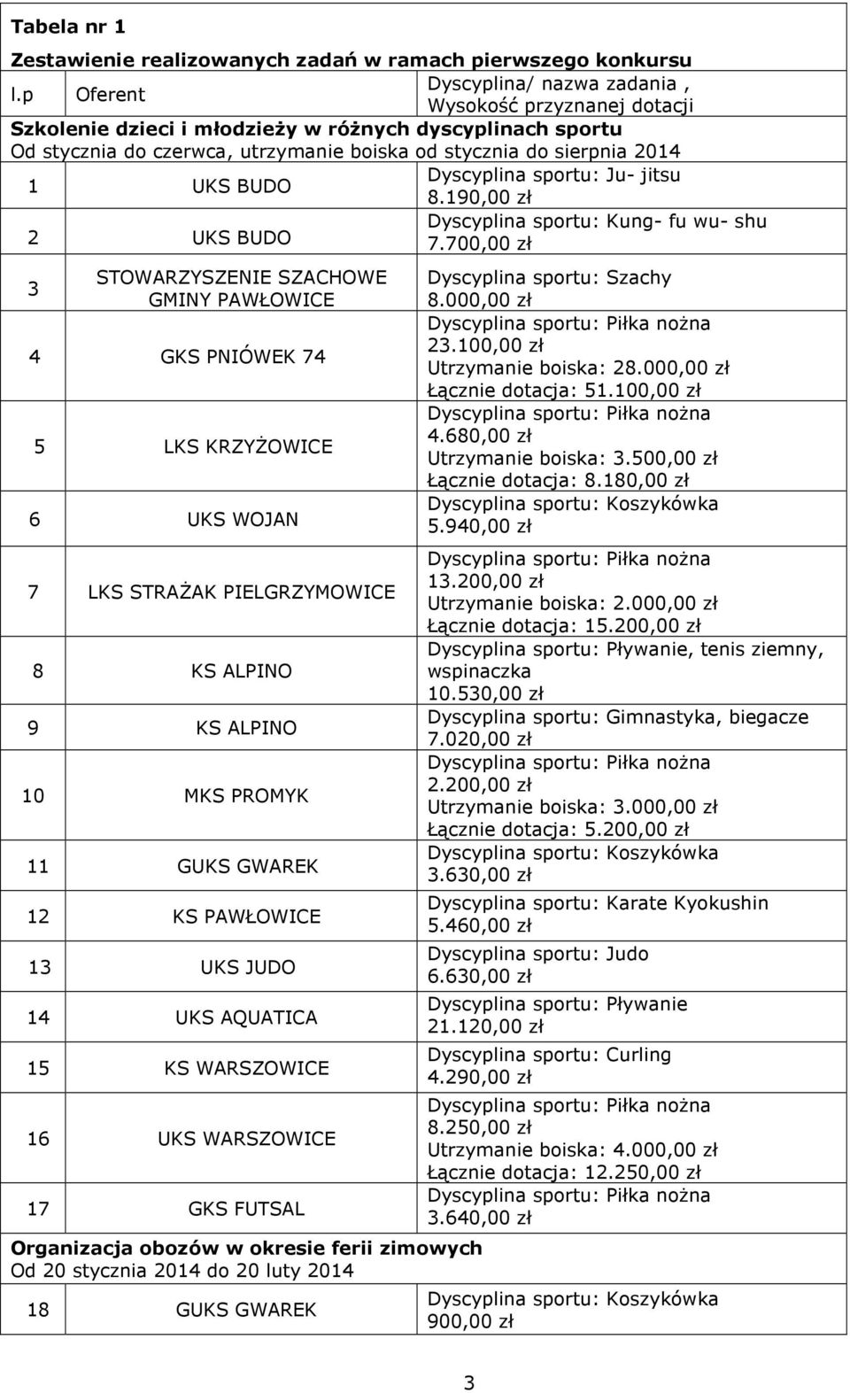 UKS BUDO Dyscyplina sportu: Ju- jitsu 8.190,00 zł 2 UKS BUDO Dyscyplina sportu: Kung- fu wu- shu 7.
