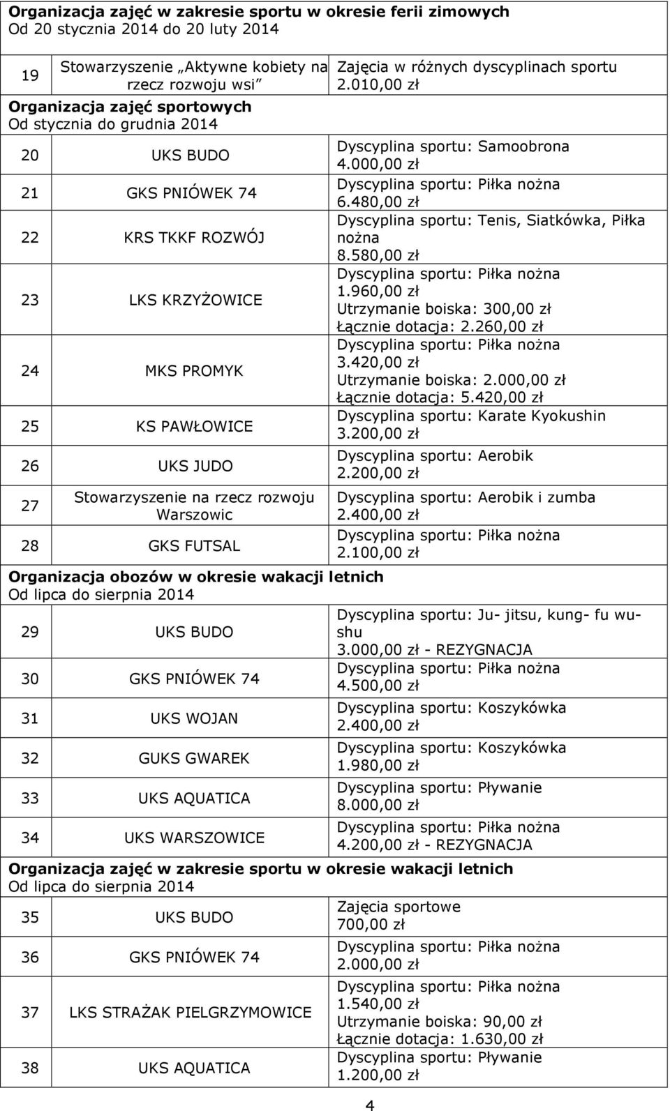 010,00 zł Dyscyplina sportu: Samoobrona 4.000,00 zł 6.480,00 zł Dyscyplina sportu: Tenis, Siatkówka, Piłka nożna 8.580,00 zł 1.960,00 zł Utrzymanie boiska: 300,00 zł Łącznie dotacja: 2.260,00 zł 3.