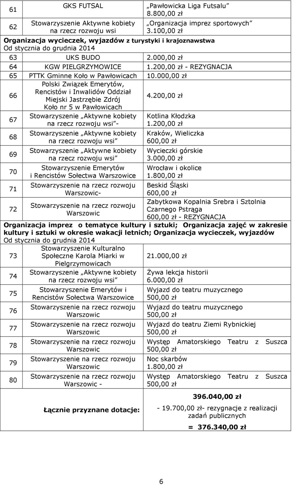 200,00 zł - REZYGNACJA 65 PTTK Gminne Koło w Pawłowicach 10.000,00 zł 66 Polski Związek Emerytów, Rencistów i Inwalidów Oddział Miejski Jastrzębie Zdrój Koło nr 5 w Pawłowicach 4.